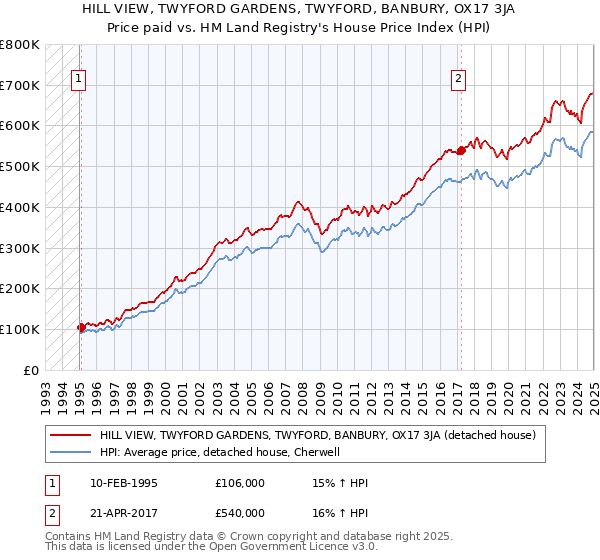 HILL VIEW, TWYFORD GARDENS, TWYFORD, BANBURY, OX17 3JA: Price paid vs HM Land Registry's House Price Index