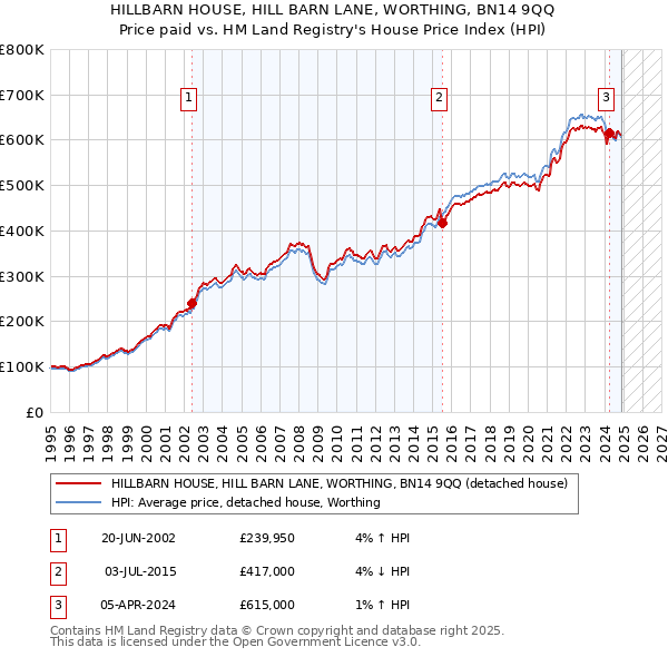 HILLBARN HOUSE, HILL BARN LANE, WORTHING, BN14 9QQ: Price paid vs HM Land Registry's House Price Index