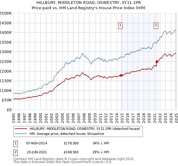 HILLBURY, MIDDLETON ROAD, OSWESTRY, SY11 2PR: Price paid vs HM Land Registry's House Price Index