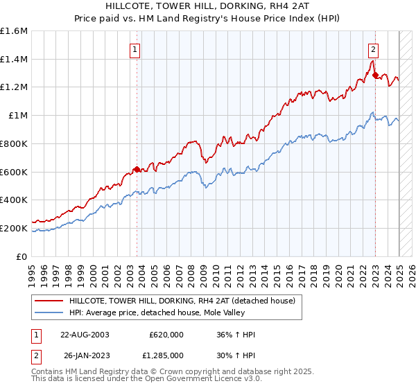 HILLCOTE, TOWER HILL, DORKING, RH4 2AT: Price paid vs HM Land Registry's House Price Index