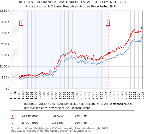 HILLCREST, ALEXANDRA ROAD, SIX BELLS, ABERTILLERY, NP13 2LH: Price paid vs HM Land Registry's House Price Index