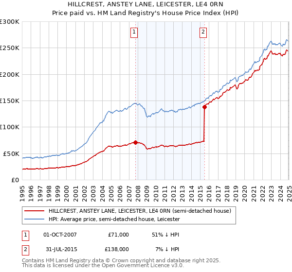 HILLCREST, ANSTEY LANE, LEICESTER, LE4 0RN: Price paid vs HM Land Registry's House Price Index