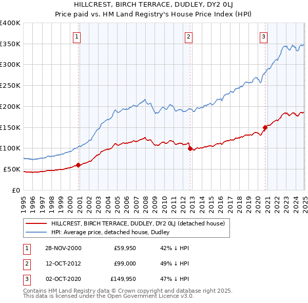 HILLCREST, BIRCH TERRACE, DUDLEY, DY2 0LJ: Price paid vs HM Land Registry's House Price Index