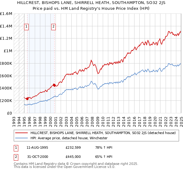 HILLCREST, BISHOPS LANE, SHIRRELL HEATH, SOUTHAMPTON, SO32 2JS: Price paid vs HM Land Registry's House Price Index