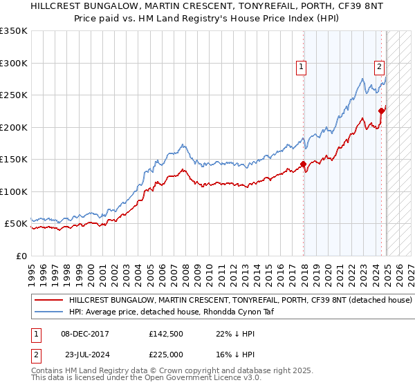 HILLCREST BUNGALOW, MARTIN CRESCENT, TONYREFAIL, PORTH, CF39 8NT: Price paid vs HM Land Registry's House Price Index