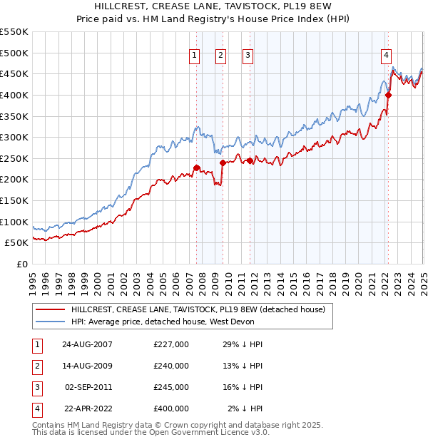 HILLCREST, CREASE LANE, TAVISTOCK, PL19 8EW: Price paid vs HM Land Registry's House Price Index