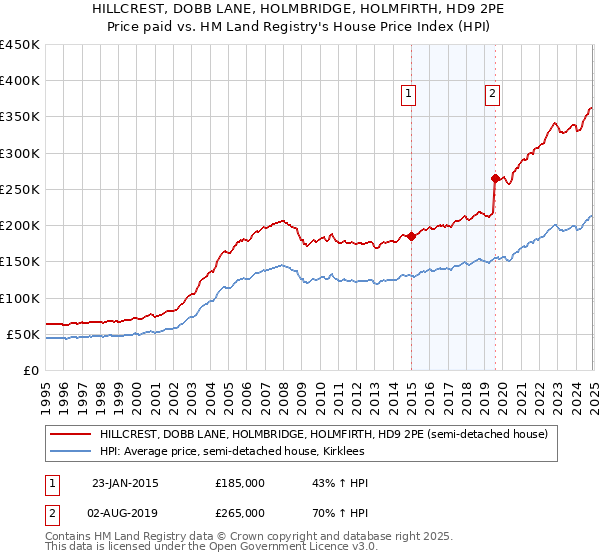 HILLCREST, DOBB LANE, HOLMBRIDGE, HOLMFIRTH, HD9 2PE: Price paid vs HM Land Registry's House Price Index