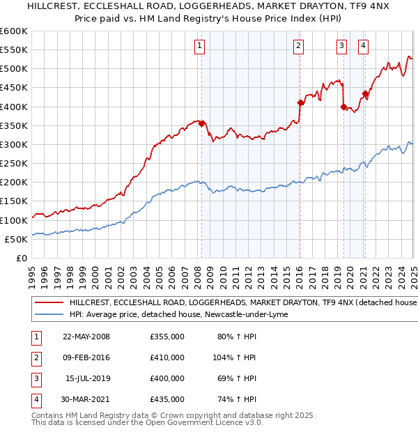HILLCREST, ECCLESHALL ROAD, LOGGERHEADS, MARKET DRAYTON, TF9 4NX: Price paid vs HM Land Registry's House Price Index