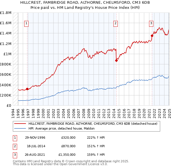 HILLCREST, FAMBRIDGE ROAD, ALTHORNE, CHELMSFORD, CM3 6DB: Price paid vs HM Land Registry's House Price Index