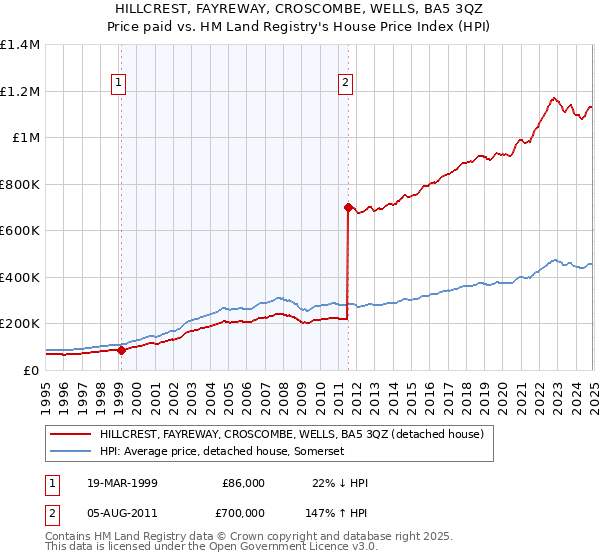 HILLCREST, FAYREWAY, CROSCOMBE, WELLS, BA5 3QZ: Price paid vs HM Land Registry's House Price Index