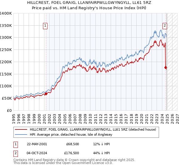 HILLCREST, FOEL GRAIG, LLANFAIRPWLLGWYNGYLL, LL61 5RZ: Price paid vs HM Land Registry's House Price Index