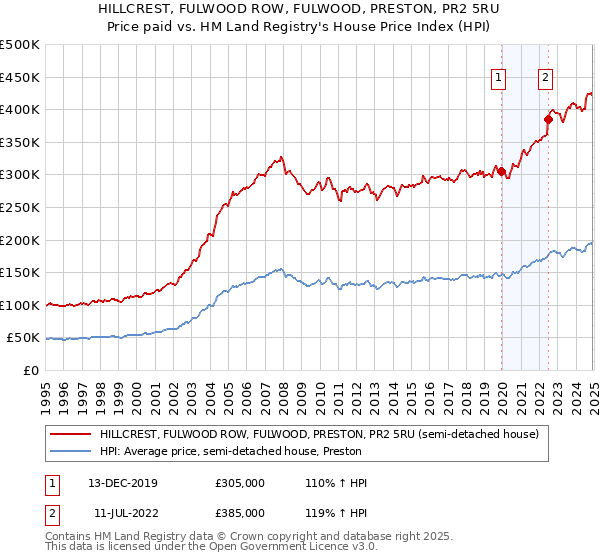 HILLCREST, FULWOOD ROW, FULWOOD, PRESTON, PR2 5RU: Price paid vs HM Land Registry's House Price Index
