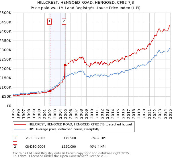 HILLCREST, HENGOED ROAD, HENGOED, CF82 7JS: Price paid vs HM Land Registry's House Price Index