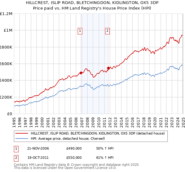 HILLCREST, ISLIP ROAD, BLETCHINGDON, KIDLINGTON, OX5 3DP: Price paid vs HM Land Registry's House Price Index