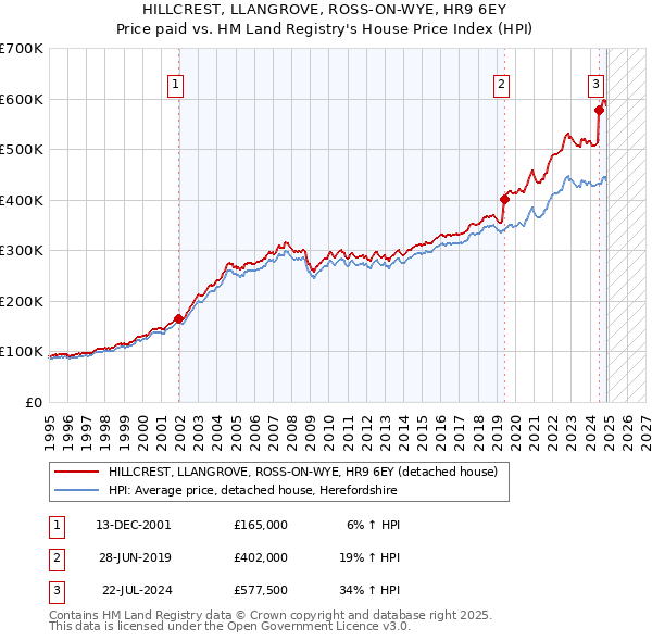 HILLCREST, LLANGROVE, ROSS-ON-WYE, HR9 6EY: Price paid vs HM Land Registry's House Price Index