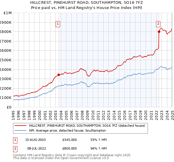 HILLCREST, PINEHURST ROAD, SOUTHAMPTON, SO16 7FZ: Price paid vs HM Land Registry's House Price Index