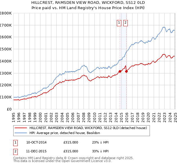 HILLCREST, RAMSDEN VIEW ROAD, WICKFORD, SS12 0LD: Price paid vs HM Land Registry's House Price Index