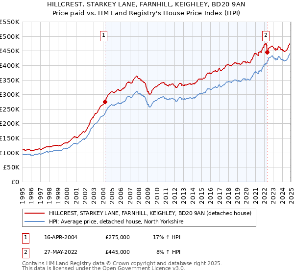 HILLCREST, STARKEY LANE, FARNHILL, KEIGHLEY, BD20 9AN: Price paid vs HM Land Registry's House Price Index
