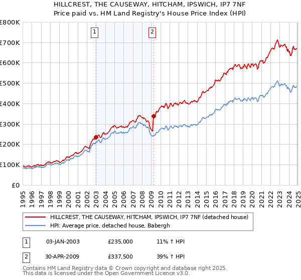 HILLCREST, THE CAUSEWAY, HITCHAM, IPSWICH, IP7 7NF: Price paid vs HM Land Registry's House Price Index
