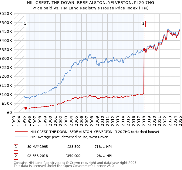 HILLCREST, THE DOWN, BERE ALSTON, YELVERTON, PL20 7HG: Price paid vs HM Land Registry's House Price Index