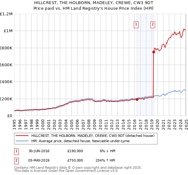 HILLCREST, THE HOLBORN, MADELEY, CREWE, CW3 9DT: Price paid vs HM Land Registry's House Price Index