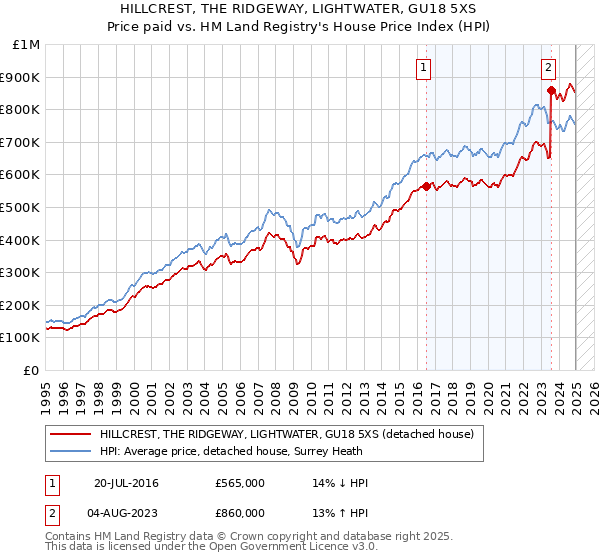 HILLCREST, THE RIDGEWAY, LIGHTWATER, GU18 5XS: Price paid vs HM Land Registry's House Price Index