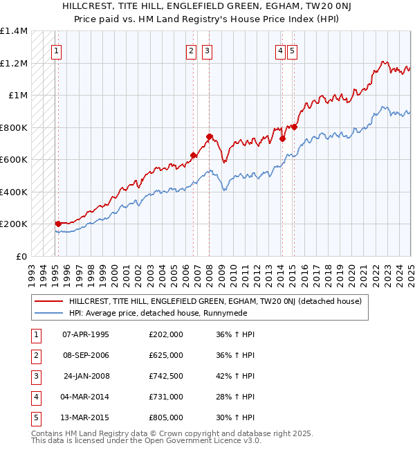 HILLCREST, TITE HILL, ENGLEFIELD GREEN, EGHAM, TW20 0NJ: Price paid vs HM Land Registry's House Price Index