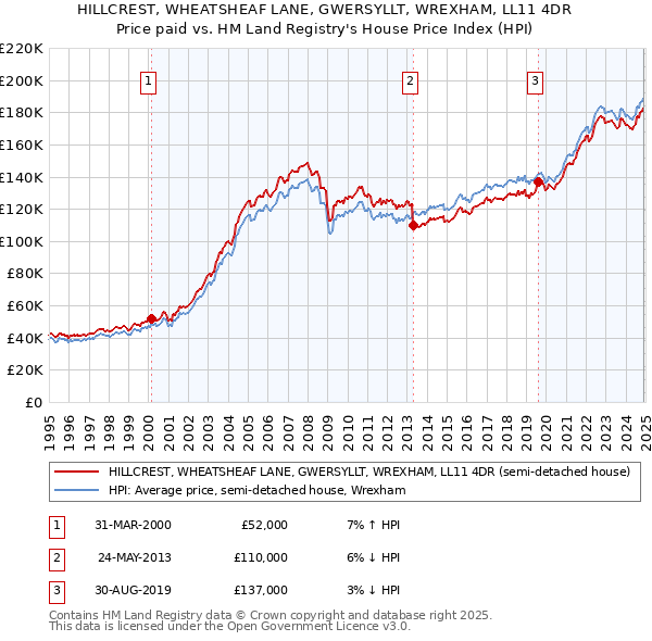 HILLCREST, WHEATSHEAF LANE, GWERSYLLT, WREXHAM, LL11 4DR: Price paid vs HM Land Registry's House Price Index