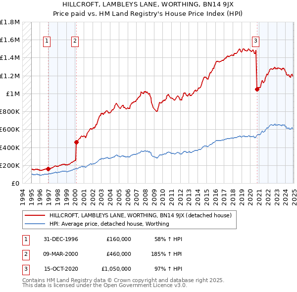 HILLCROFT, LAMBLEYS LANE, WORTHING, BN14 9JX: Price paid vs HM Land Registry's House Price Index