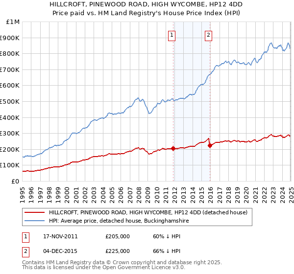 HILLCROFT, PINEWOOD ROAD, HIGH WYCOMBE, HP12 4DD: Price paid vs HM Land Registry's House Price Index