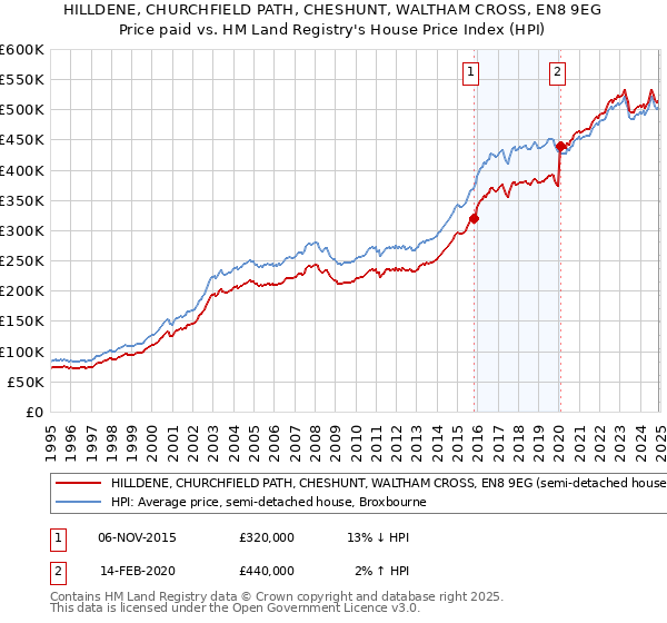 HILLDENE, CHURCHFIELD PATH, CHESHUNT, WALTHAM CROSS, EN8 9EG: Price paid vs HM Land Registry's House Price Index