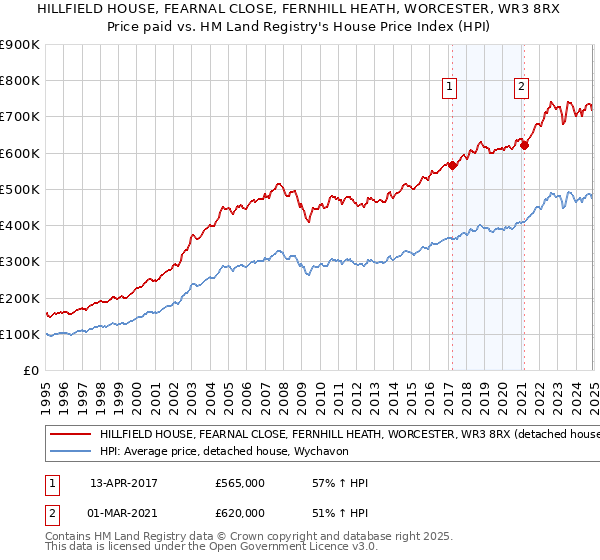 HILLFIELD HOUSE, FEARNAL CLOSE, FERNHILL HEATH, WORCESTER, WR3 8RX: Price paid vs HM Land Registry's House Price Index