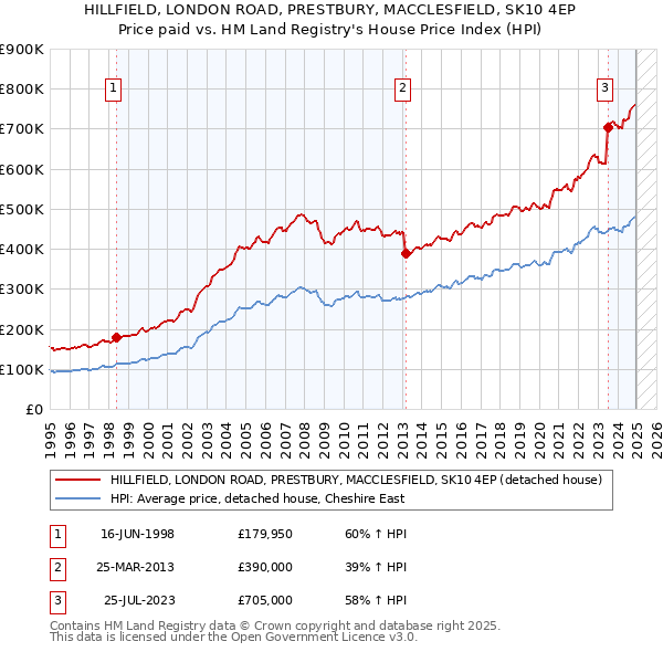 HILLFIELD, LONDON ROAD, PRESTBURY, MACCLESFIELD, SK10 4EP: Price paid vs HM Land Registry's House Price Index