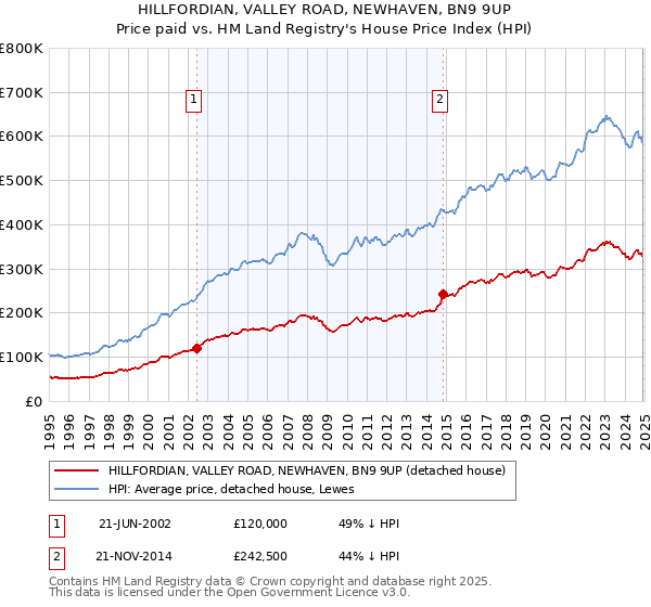 HILLFORDIAN, VALLEY ROAD, NEWHAVEN, BN9 9UP: Price paid vs HM Land Registry's House Price Index