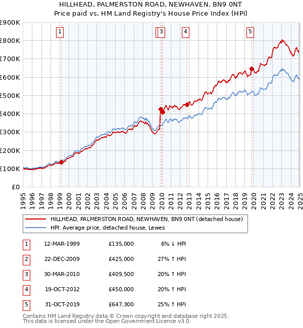 HILLHEAD, PALMERSTON ROAD, NEWHAVEN, BN9 0NT: Price paid vs HM Land Registry's House Price Index