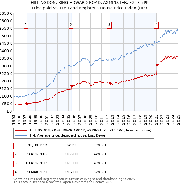 HILLINGDON, KING EDWARD ROAD, AXMINSTER, EX13 5PP: Price paid vs HM Land Registry's House Price Index