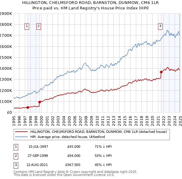 HILLINGTON, CHELMSFORD ROAD, BARNSTON, DUNMOW, CM6 1LR: Price paid vs HM Land Registry's House Price Index