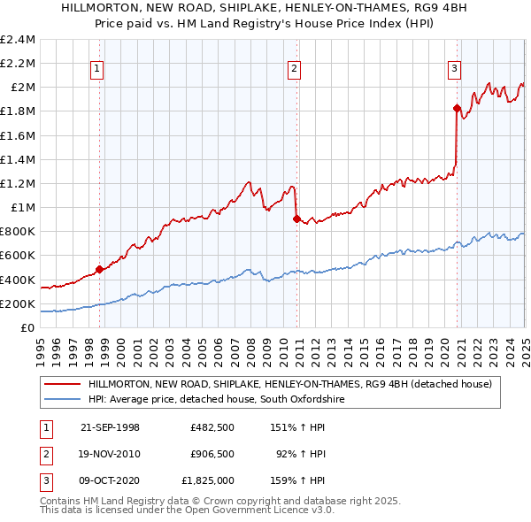 HILLMORTON, NEW ROAD, SHIPLAKE, HENLEY-ON-THAMES, RG9 4BH: Price paid vs HM Land Registry's House Price Index