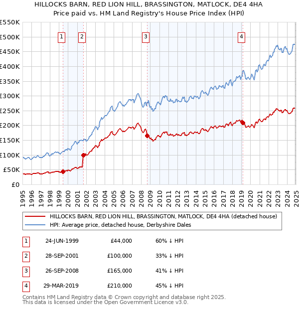 HILLOCKS BARN, RED LION HILL, BRASSINGTON, MATLOCK, DE4 4HA: Price paid vs HM Land Registry's House Price Index