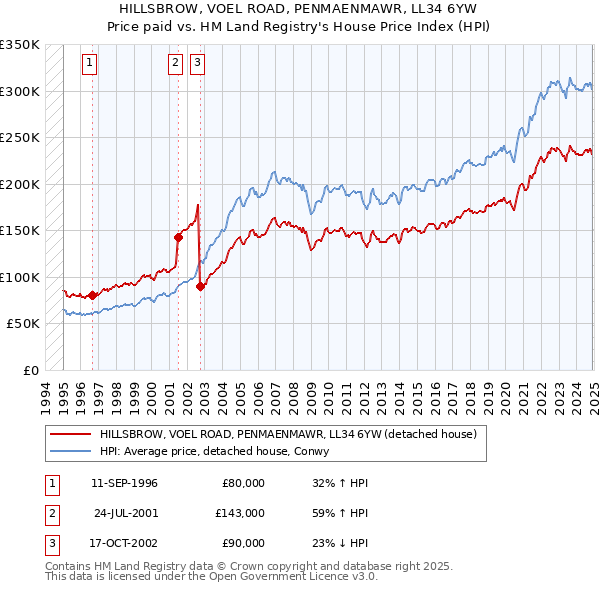 HILLSBROW, VOEL ROAD, PENMAENMAWR, LL34 6YW: Price paid vs HM Land Registry's House Price Index