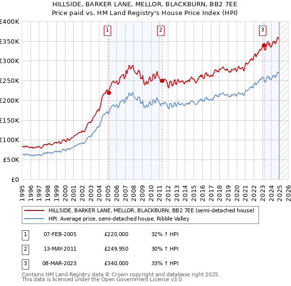 HILLSIDE, BARKER LANE, MELLOR, BLACKBURN, BB2 7EE: Price paid vs HM Land Registry's House Price Index
