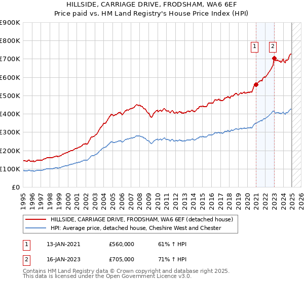 HILLSIDE, CARRIAGE DRIVE, FRODSHAM, WA6 6EF: Price paid vs HM Land Registry's House Price Index