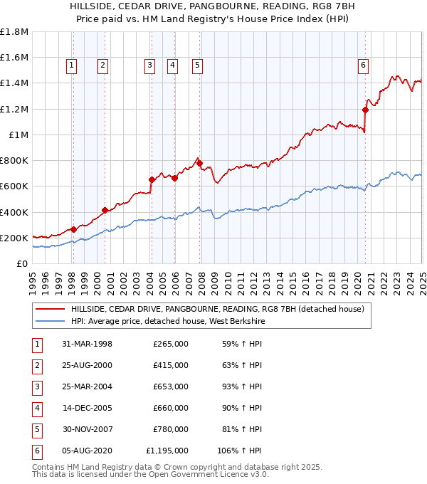 HILLSIDE, CEDAR DRIVE, PANGBOURNE, READING, RG8 7BH: Price paid vs HM Land Registry's House Price Index