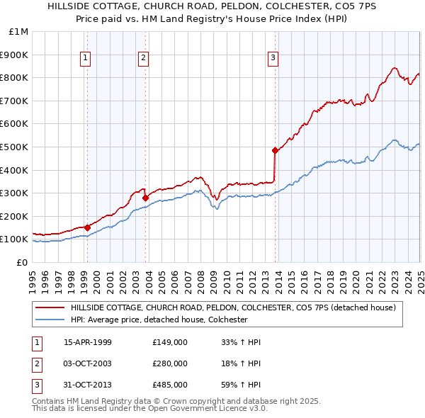HILLSIDE COTTAGE, CHURCH ROAD, PELDON, COLCHESTER, CO5 7PS: Price paid vs HM Land Registry's House Price Index