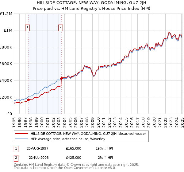 HILLSIDE COTTAGE, NEW WAY, GODALMING, GU7 2JH: Price paid vs HM Land Registry's House Price Index