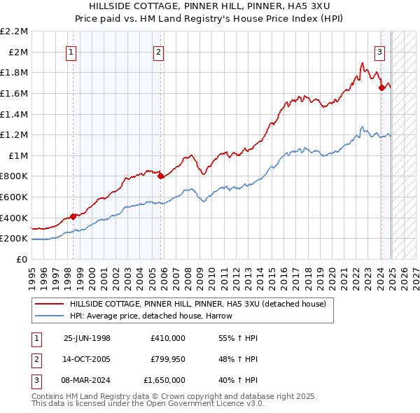 HILLSIDE COTTAGE, PINNER HILL, PINNER, HA5 3XU: Price paid vs HM Land Registry's House Price Index