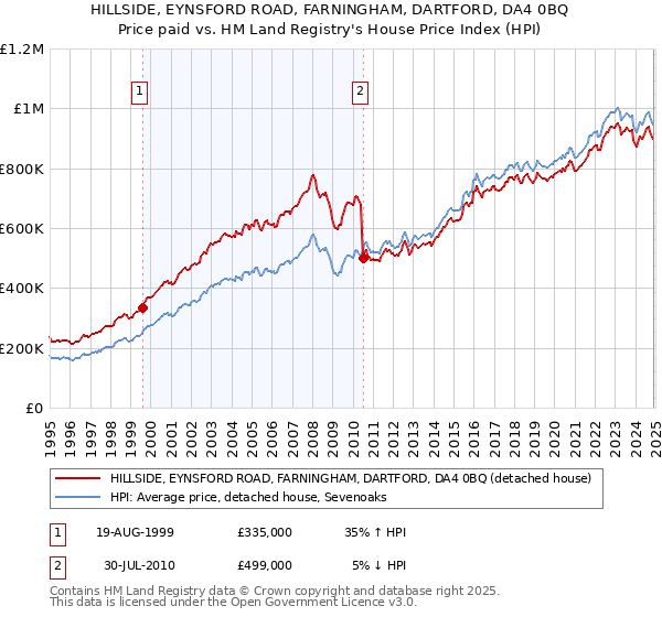 HILLSIDE, EYNSFORD ROAD, FARNINGHAM, DARTFORD, DA4 0BQ: Price paid vs HM Land Registry's House Price Index