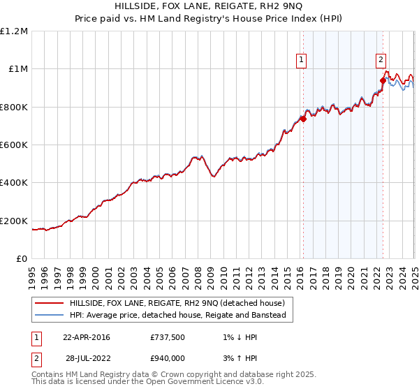 HILLSIDE, FOX LANE, REIGATE, RH2 9NQ: Price paid vs HM Land Registry's House Price Index