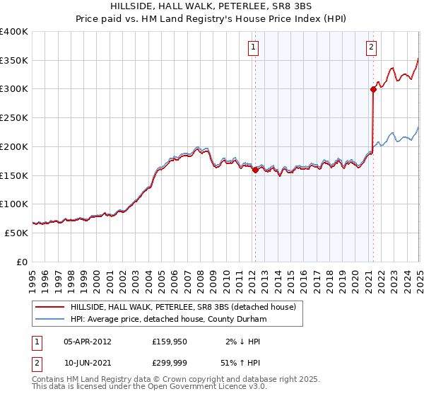 HILLSIDE, HALL WALK, PETERLEE, SR8 3BS: Price paid vs HM Land Registry's House Price Index