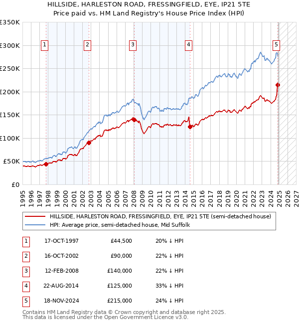 HILLSIDE, HARLESTON ROAD, FRESSINGFIELD, EYE, IP21 5TE: Price paid vs HM Land Registry's House Price Index